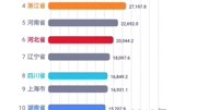 近10年各省份GDP排行榜,看看你们那排第几原创完整版视频在线观看爱奇艺