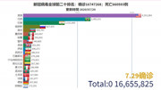 新冠病毒全球疫情前二十排名资讯搜索最新资讯爱奇艺