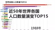 近50年,世界各国人口数量排行TOP15财经完整版视频在线观看爱奇艺