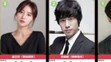 百度AI评选8个《惊奇的传闻》演员颜值排名，你认可么？，赵炳奎获得第一名颜王，颜值第一名是Hye-ran，排名你认可么？