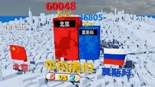 北京VS莫斯科，中俄首都实力大比拼，差距有多大？