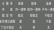 【新课程高中化学演示实验一】04氢氧化铁胶体制备、丁达尔效应知识名师课堂爱奇艺