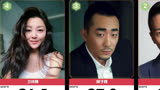 百度AI评选17个《除暴》演员颜值排名，你认可么？，王千源仅排第11名，颜值第一名是姜皓文，排名你认可么？