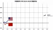 中美股市10年走势对比图资讯搜索最新资讯爱奇艺