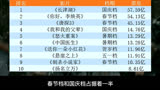 2021十大最卖座国产电影，《长津湖》第一，《扬名立万》成黑