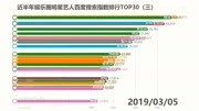 近半年娱乐圈明星艺人;百度搜索指数排行生活完整版视频在线观看爱奇艺