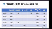 安徽博学2020年安徽省考《申论》课1安徽考情及申论要略知识名师课堂爱奇艺