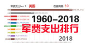 世界各国军费支出历史排名TOP10(19602018)科技完整版视频在线观看爱奇艺