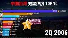 中国台湾男艺人热度TOP 10，昔日歌词听不懂，如今淡出仍是天王！