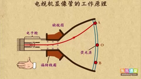 电视显像管的工作原理图片