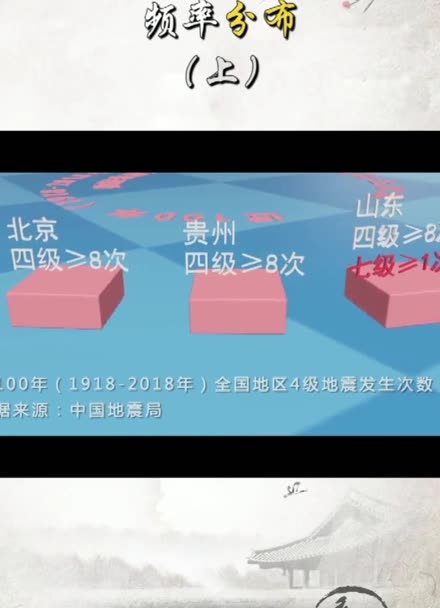 歷史 #地震 近100年中國地震發生次數