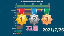 32届东京奥运会各国获得奖牌排行榜，中国获得金牌第一