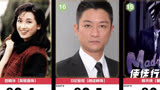 百度AI评选《使徒行者3》剧中角色颜值排名，林峯仅排第2名，苗侨伟仅排第24名，排名你认可么？