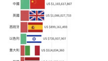 全世界出口武器最多的国家排行榜！！