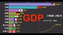 全球经济强国排行榜，1960-2024世界各国GDP排名