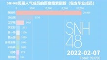 数据可视化：2021年~2022年2月，SNH48历届人气成员的百度指数