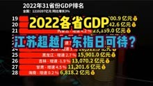 31省份2022年GDP排名出炉：江苏广东差距缩小，16地增速跑赢全国