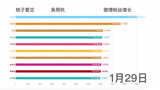 【桔子爱豆】以团之名微博粉丝增长TOP10（19年1月），数据可视化