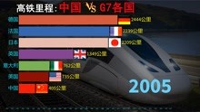 近30年，中国与G7各国高铁里程动态对比，不鸣则已一鸣惊人