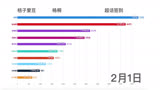【桔子爱豆】以团之名选手超话签到TOP10（19年1月），数据可视化