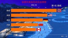 2022北京冬奥会开幕式，看看历届冬奥各国金牌总榜排行